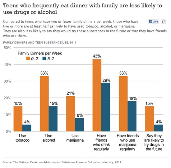 familydinnerssubstanceabusechart