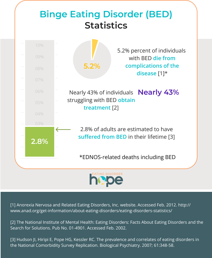 BED stats graphic