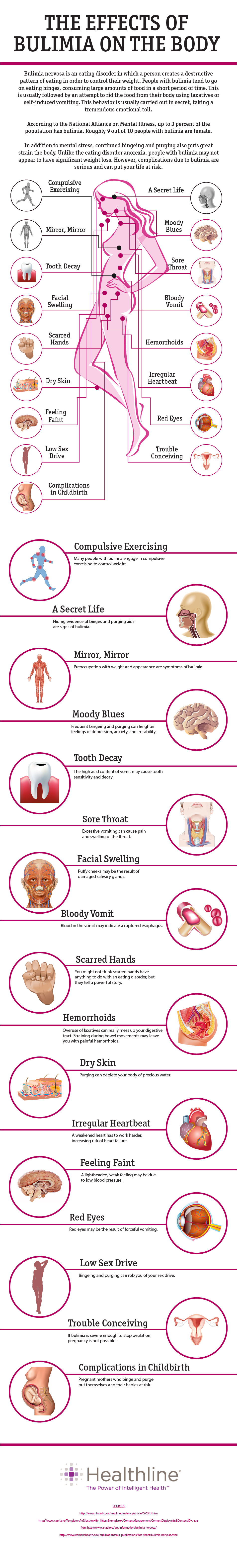 The Effects of Bulimia on the Body