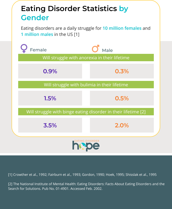 ed stats by gender chart