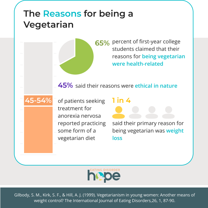 reasons for being vegetarian