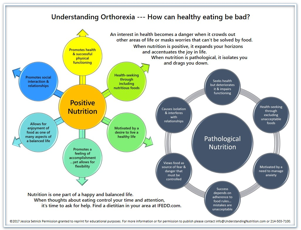 Orthorexia infographic